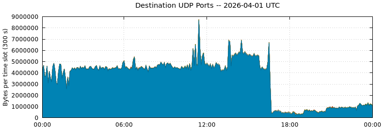 Destination UDP Ports