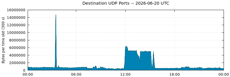 Destination UDP Ports