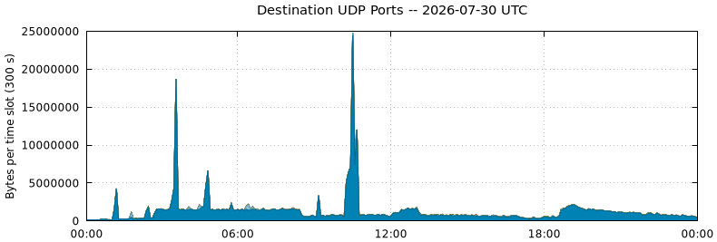 Destination UDP Ports