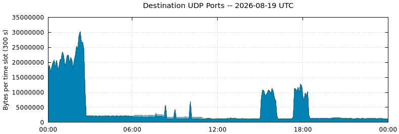 Destination UDP Ports