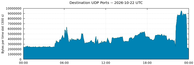 Destination UDP Ports