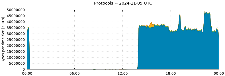 Protocols