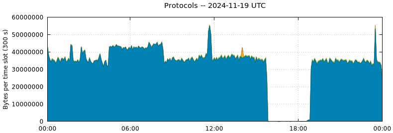 Protocols