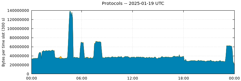 Protocols