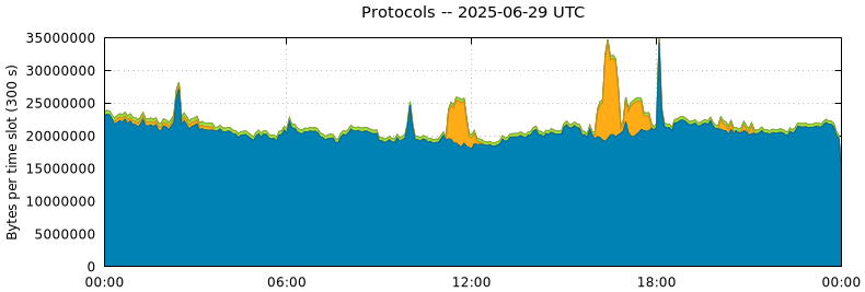 Protocols