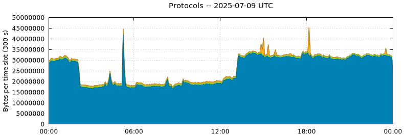 Protocols