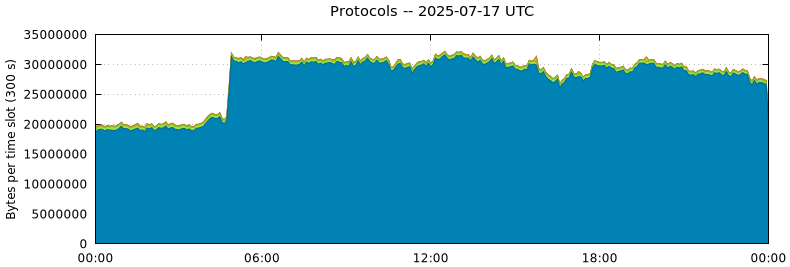 Protocols
