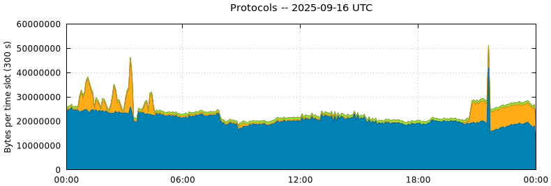 Protocols