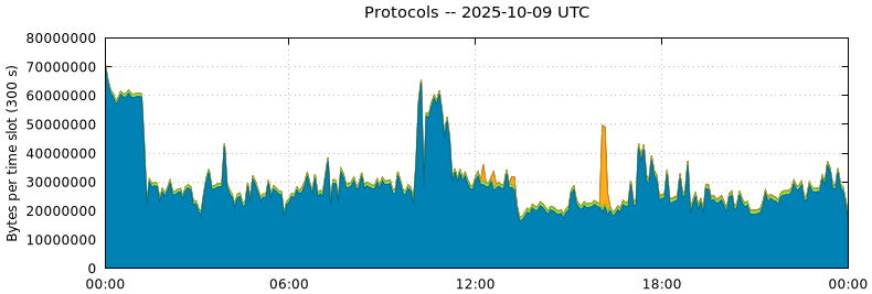 Protocols