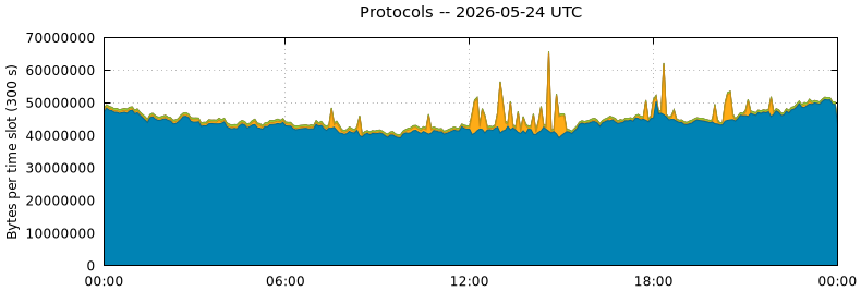 Protocols