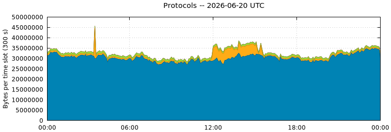 Protocols