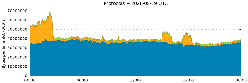 Protocols