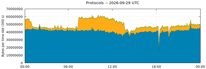 Protocols