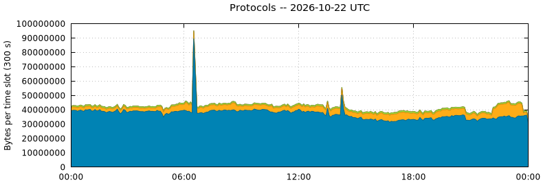 Protocols