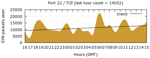 [Top TCP Port 03]