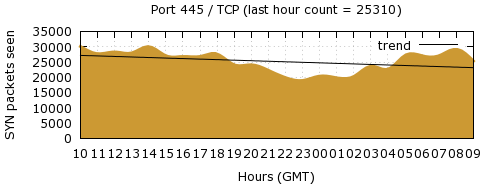 [Top TCP Port 01]