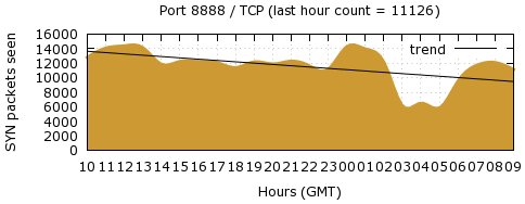 [Top TCP Port 03]