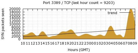 [Top TCP Port 04]