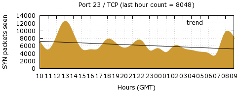 [Top TCP Port 05]