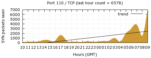 [Top TCP Port 06]