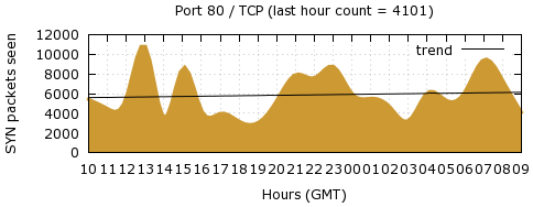 [Top TCP Port 08]