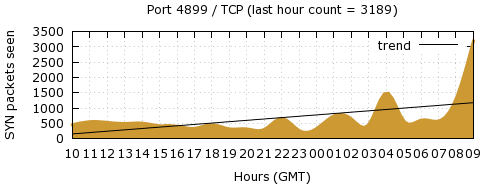 [Top TCP Port 09]