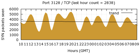 [Top TCP Port 10]