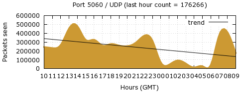 [Top UDP Port 01]