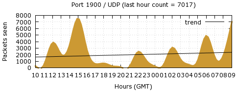 [Top UDP Port 02]