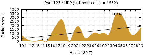 [Top UDP Port 03]