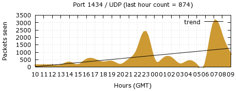 [Top UDP Port 04]