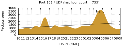 [Top UDP Port 05]