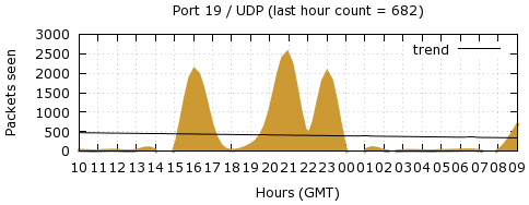 [Top UDP Port 06]