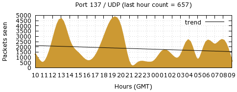 [Top UDP Port 07]