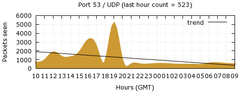 [Top UDP Port 08]