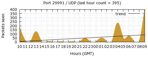 [Top UDP Port 09]