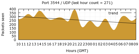 [Top UDP Port 10]