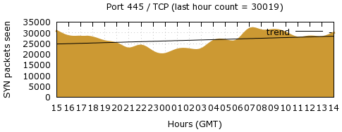 [Top TCP Port 01]