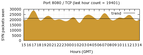 [Top TCP Port 02]