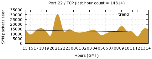 [Top TCP Port 03]