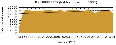 [Top TCP Port 04]