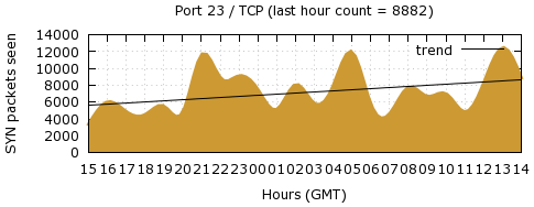 [Top TCP Port 05]