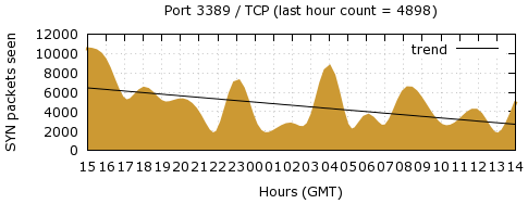 [Top TCP Port 06]