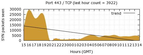 [Top TCP Port 07]