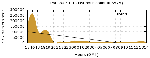 [Top TCP Port 08]