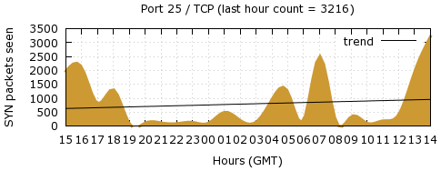 [Top TCP Port 09]