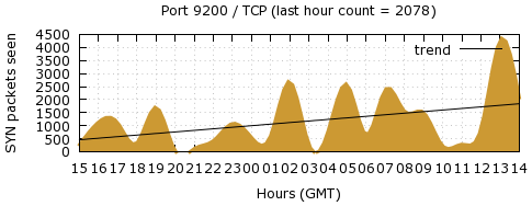 [Top TCP Port 10]