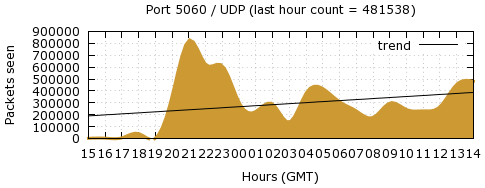 [Top UDP Port 01]