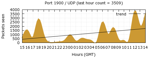 [Top UDP Port 02]