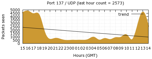 [Top UDP Port 03]